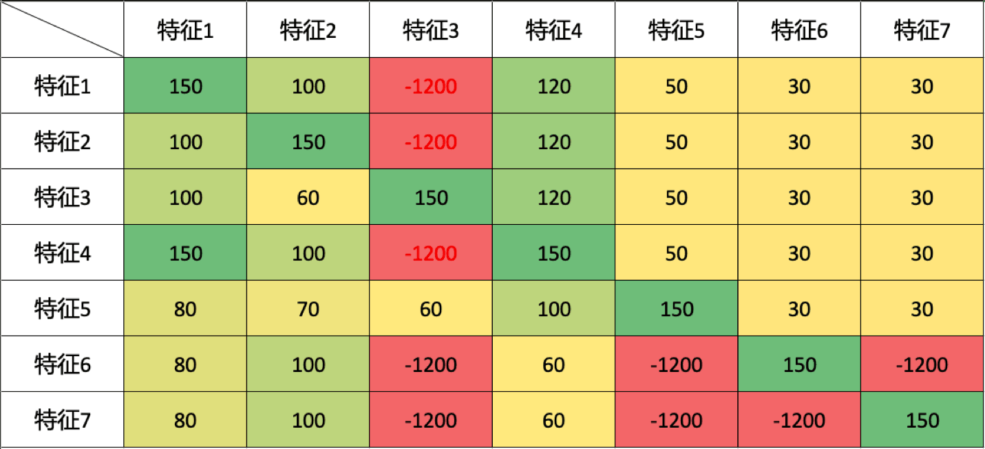 人才评分矩阵示例